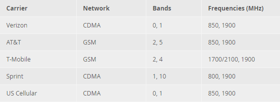 gsm vs cdma