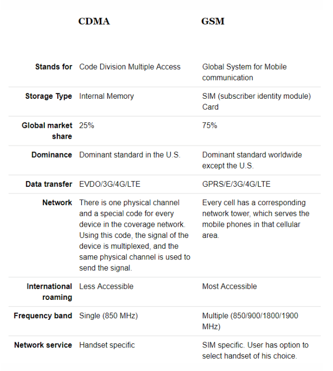 gsm vs cdma