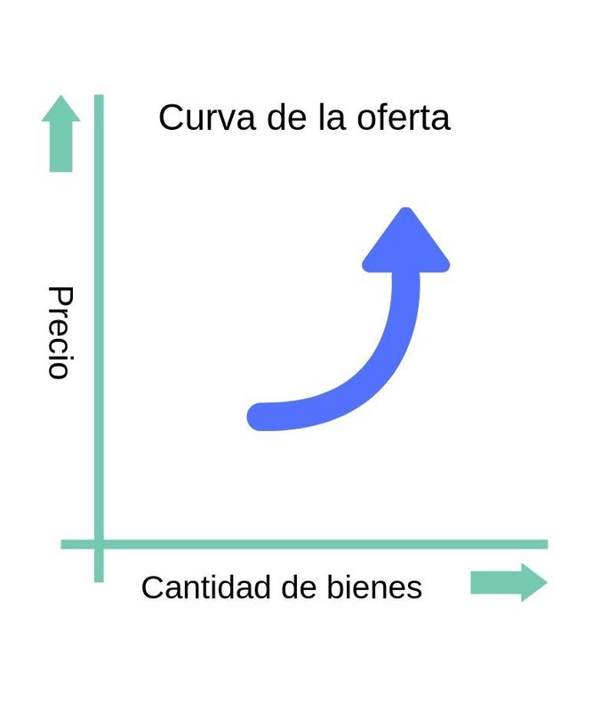 supply and demand, supply curve