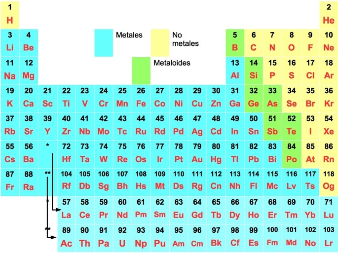 periodic table with metals and nonmetals