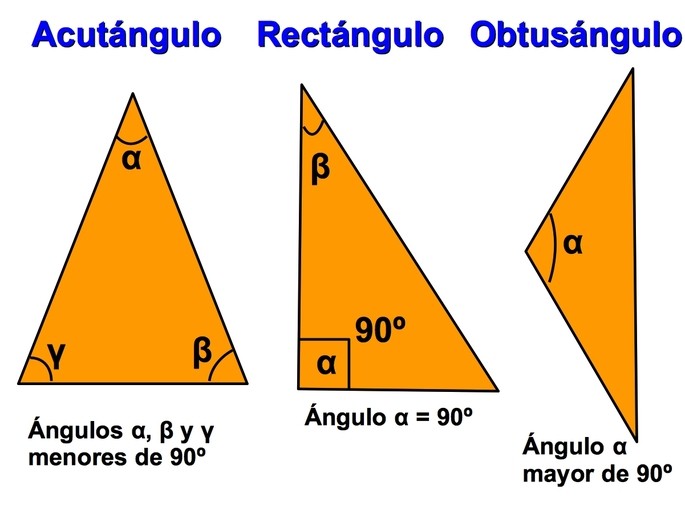 types of triangles according to angles: acute-angled, obtuse-angled and right-angled.