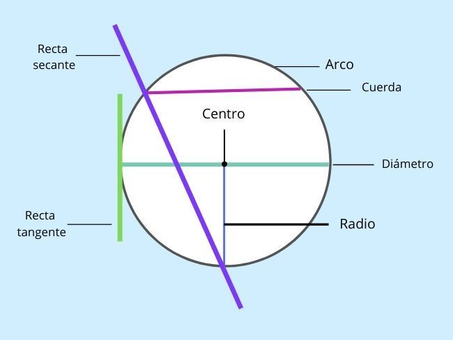 parts of a circle