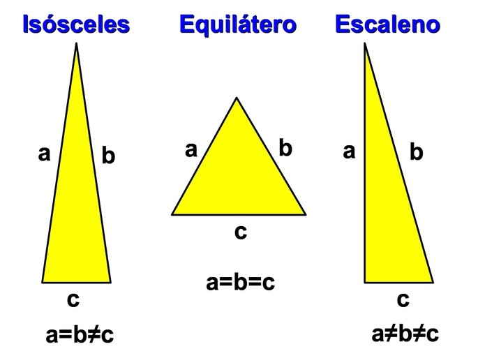 Types of triangles according to their sides: isosceles, equilateral and scalene.